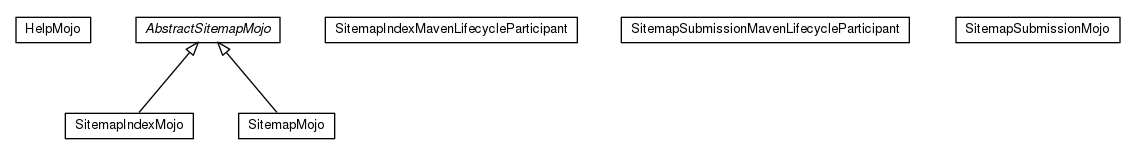 Package class diagram package io.earcam.maven.plugin.sitemap